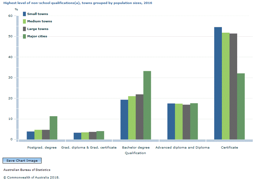 Graph Image for Highest level of non-school qualifications(a), towns grouped by population sizes, 2016
